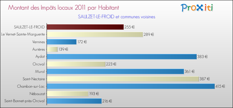 Montant des impôts locaux par Habitant pour SAULZET-LE-FROID et les communes proches Comparaison des impôts locaux par habitant pour SAULZET-LE-FROID et les communes voisines