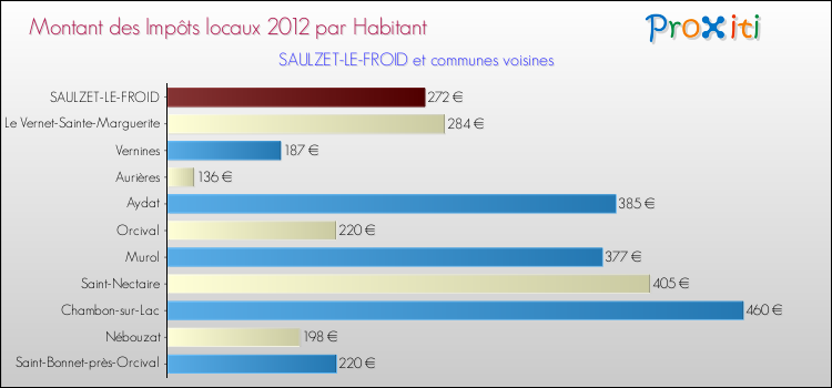 Montant des impôts locaux par Habitant pour SAULZET-LE-FROID et les communes proches Comparaison des impôts locaux par habitant pour SAULZET-LE-FROID et les communes voisines
