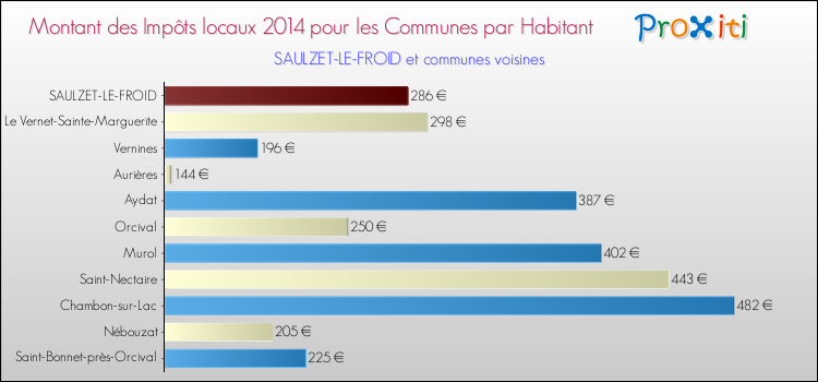 Montant des impôts locaux par Habitant pour SAULZET-LE-FROID et les communes proches en 2014 Comparaison des impôts locaux par habitant pour SAULZET-LE-FROID et les communes voisines en 2014