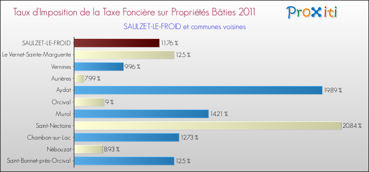 Taux d'imposition de la taxe foncière sur le bati 2011 pour SAULZET-LE-FROID et les communes proches Comparaison des taux d'imposition de la taxe foncière sur le bati 2011 pour SAULZET-LE-FROID et les communes voisines