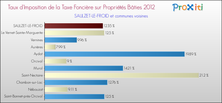 Taux d'imposition de la taxe foncière sur le bati 2012 pour SAULZET-LE-FROID et les communes proches Comparaison des taux d'imposition de la taxe foncière sur le bati 2012 pour SAULZET-LE-FROID et les communes voisines