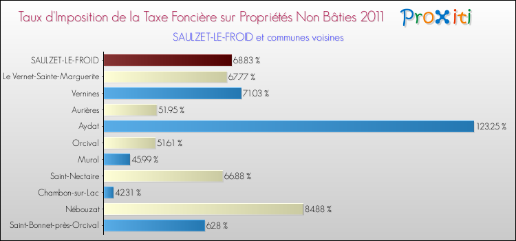 Taux d'imposition de la taxe foncière sur les immeubles et terrains non batis 2011 pour SAULZET-LE-FROID et les communes proches Comparaison des taux d'imposition de la taxe foncière sur les immeubles et terrains non batis 2011 pour SAULZET-LE-FROID et les communes voisines