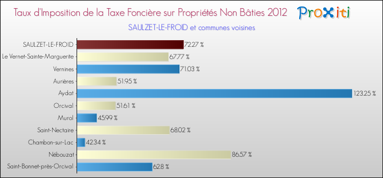 Taux d'imposition de la taxe foncière sur les immeubles et terrains non batis 2012 pour SAULZET-LE-FROID et les communes proches Comparaison des taux d'imposition de la taxe foncière sur les immeubles et terrains non batis 2012 pour SAULZET-LE-FROID et les communes voisines