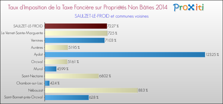 Taux d'imposition de la taxe foncière sur les immeubles et terrains non batis 2014 pour SAULZET-LE-FROID et les communes proches Comparaison des taux d'imposition de la taxe foncière sur les immeubles et terrains non batis 2014 pour SAULZET-LE-FROID et les communes voisines