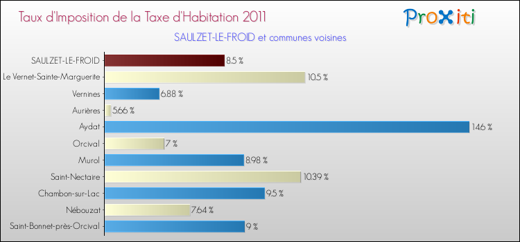Taux d'imposition de la taxe d'habitation 2011 pour SAULZET-LE-FROID et les communes proches Comparaison des taux d'imposition de la taxe d'habitation 2011 pour SAULZET-LE-FROID et les communes voisines