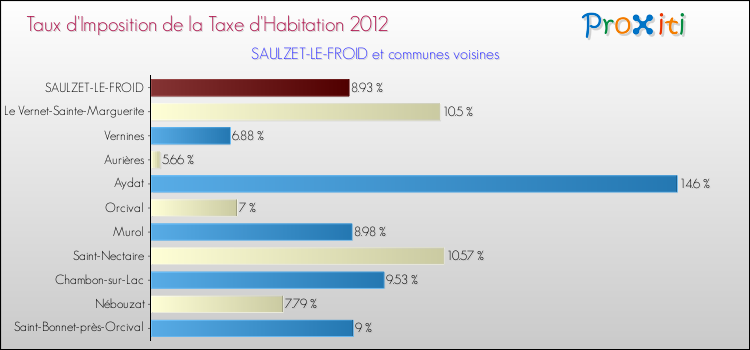 Taux d'imposition de la taxe d'habitation 2012 pour SAULZET-LE-FROID et les communes proches Comparaison des taux d'imposition de la taxe d'habitation 2012 pour SAULZET-LE-FROID et les communes voisines