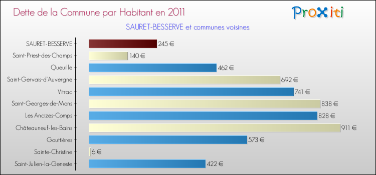 Dette par habitant de la commune en 2011 pour SAURET-BESSERVE et les communes proches Comparaison de la dette par habitant de la commune en 2011 pour SAURET-BESSERVE et les communes voisines