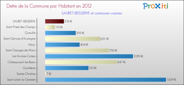 Dette par habitant de la commune en 2012 pour SAURET-BESSERVE et les communes proches Comparaison de la dette par habitant de la commune en 2012 pour SAURET-BESSERVE et les communes voisines