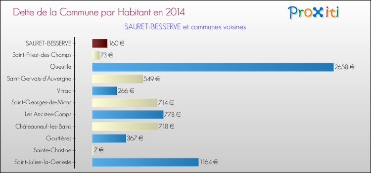 Dette par habitant de la commune en 2014 pour SAURET-BESSERVE et les communes proches Comparaison de la dette par habitant de la commune en 2014 pour SAURET-BESSERVE et les communes voisines