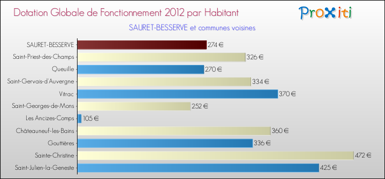 Montant des dotations globales de fonctionnement DGF par Habitant pour SAURET-BESSERVE et les communes proches Comparaison des des dotations globales de fonctionnement DGF par habitant pour SAURET-BESSERVE et les communes voisines