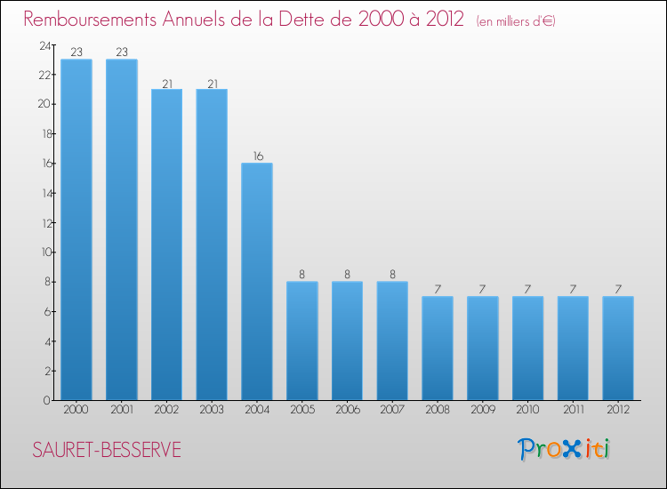 Evolution de l'annuité de la dette pour la commune de SAURET-BESSERVE de 2000 à 2012 Annuités de la dette pour SAURET-BESSERVE de 2000 à 2012