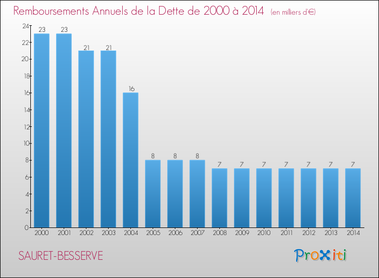 Evolution de l'annuité de la dette pour la commune de SAURET-BESSERVE de 2000 à 2014 Annuités de la dette pour SAURET-BESSERVE de 2000 à 2014
