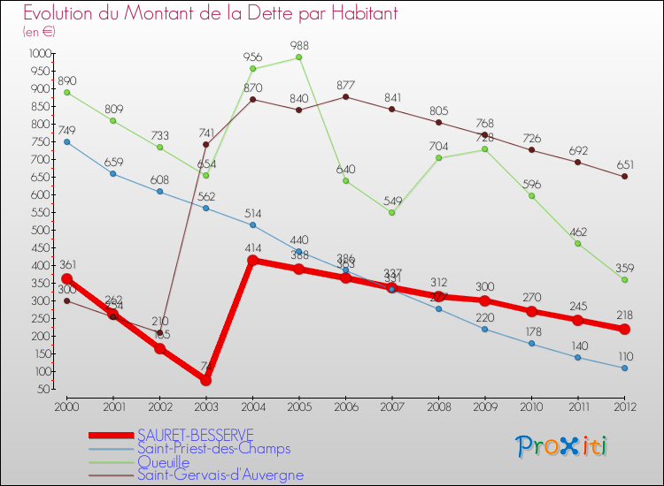 Evolution de la dette par habitant pour la commune de SAURET-BESSERVE et les communes proches de 2000 à 2012 Comparaison de la dette par habitant pour SAURET-BESSERVE et les communes voisines de 2000 à 2012