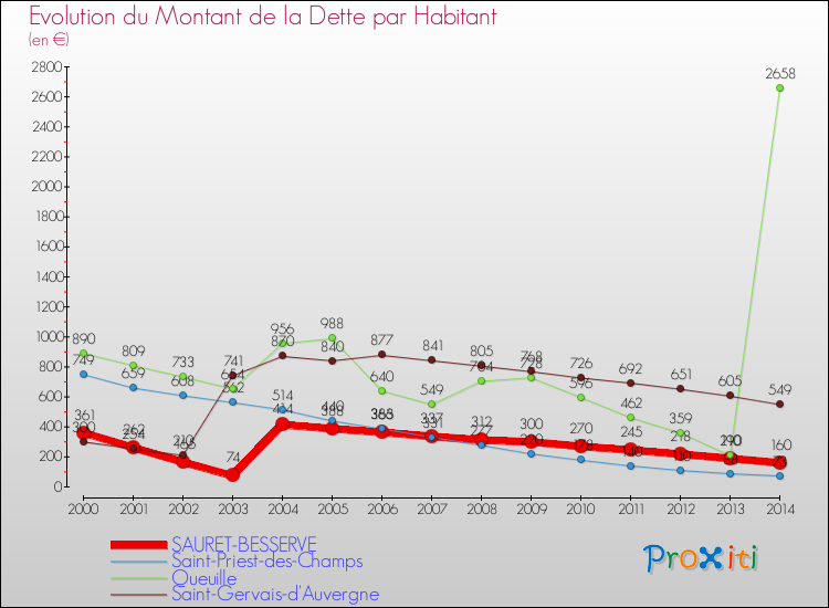 Evolution de la dette par habitant pour la commune de SAURET-BESSERVE et les communes proches de 2000 à 2014 Comparaison de la dette par habitant pour SAURET-BESSERVE et les communes voisines de 2000 à 2014