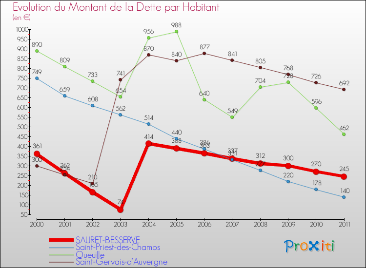 Evolution de la dette par habitant pour la commune de SAURET-BESSERVE et les communes proches Comparaison de la dette par habitant pour SAURET-BESSERVE et les communes voisines