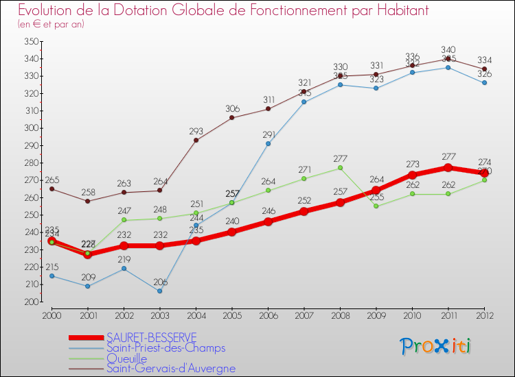 Evolution et montant de la dotation globale de fonctionnement par Habitant pour SAURET-BESSERVE et les communes proches Comparaison des dotations globales de fonctionnement par habitant pour SAURET-BESSERVE et les communes voisines