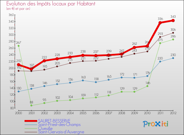 Evolution et montant des impôts locaux par Habitant pour SAURET-BESSERVE et les communes proches Comparaison des impôts locaux par habitant pour SAURET-BESSERVE et les communes voisines