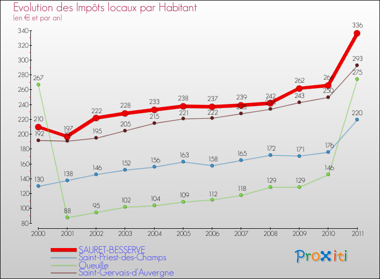 Evolution et montant des impôts locaux par Habitant pour SAURET-BESSERVE et les communes proches Comparaison des impôts locaux par habitant pour SAURET-BESSERVE et les communes voisines