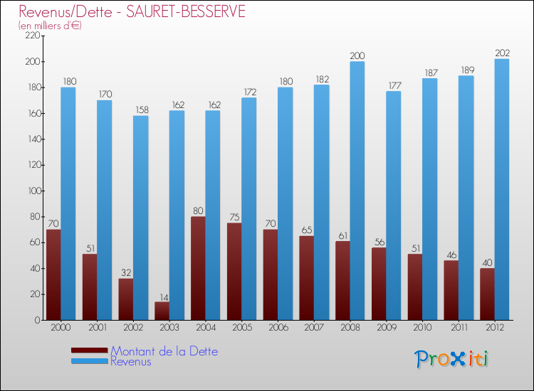 Evolution comparée de la dette et des revenus pour la commune de SAURET-BESSERVE de 2000 à 2012 Comparaison de la dette et des revenus pour SAURET-BESSERVE de 2000 à 2012