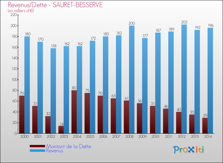 Evolution comparée de la dette et des revenus pour la commune de SAURET-BESSERVE de 2000 à 2014 Comparaison de la dette et des revenus pour SAURET-BESSERVE de 2000 à 2014