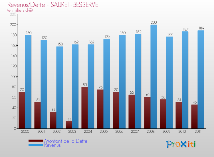 Evolution comparée de la dette et des revenus pour la commune de SAURET-BESSERVE de 2000 à 2011 Comparaison de la dette et des revenus pour SAURET-BESSERVE de 2000 à 2011
