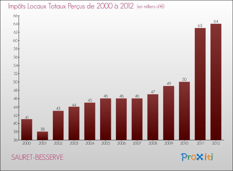 Evolution des Impôts Locaux pour la commune de SAURET-BESSERVE de 2000 à 2012 Evolution des Impôts Locaux pour SAURET-BESSERVE de 2000 à 2012