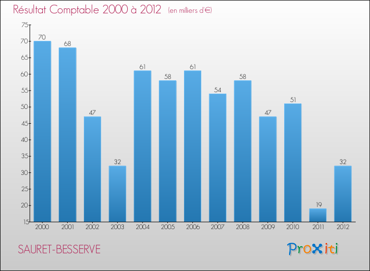 Evolution du résultat comptable pour la commune de SAURET-BESSERVE de 2000 à 2012 Evolution du résultat comptable pour SAURET-BESSERVE de 2000 à 2012