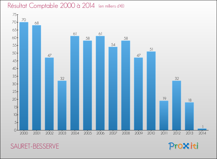 Evolution du résultat comptable pour la commune de SAURET-BESSERVE de 2000 à 2014 Evolution du résultat comptable pour SAURET-BESSERVE de 2000 à 2014