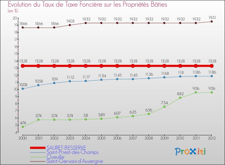 Evolution du taux de la taxe foncière sur le bati pour SAURET-BESSERVE et les communes proches de 2000 à 2012 Comparaison des taux de taxe foncière sur le bati pour SAURET-BESSERVE et les communes voisines de 2000 à 2012