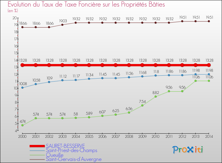 Evolution du taux de la taxe foncière sur le bati pour SAURET-BESSERVE et les communes proches de 2000 à 2014 Comparaison des taux de taxe foncière sur le bati pour SAURET-BESSERVE et les communes voisines de 2000 à 2014