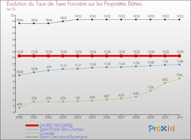 Evolution du taux de la taxe foncière sur le bati pour SAURET-BESSERVE et les communes proches Comparaison des taux de taxe foncière sur le bati pour SAURET-BESSERVE et les communes voisines
