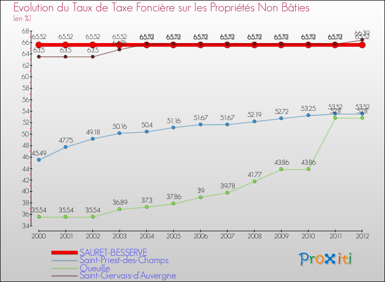 Evolution du taux de la taxe foncière sur les immeubles et terrains non batis pour SAURET-BESSERVE et les communes proches de 2000 à 2012 Comparaison des taux de la taxe foncière sur les immeubles et terrains non batis pour SAURET-BESSERVE et les communes voisines de 2000 à 2012