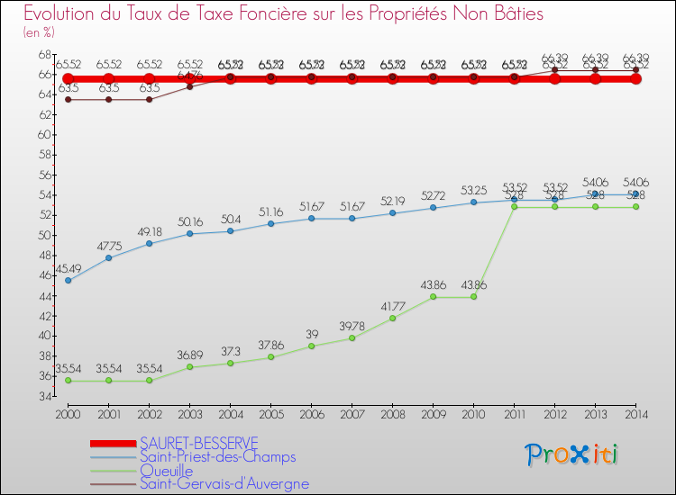 Evolution du taux de la taxe foncière sur les immeubles et terrains non batis pour SAURET-BESSERVE et les communes proches de 2000 à 2014 Comparaison des taux de la taxe foncière sur les immeubles et terrains non batis pour SAURET-BESSERVE et les communes voisines de 2000 à 2014