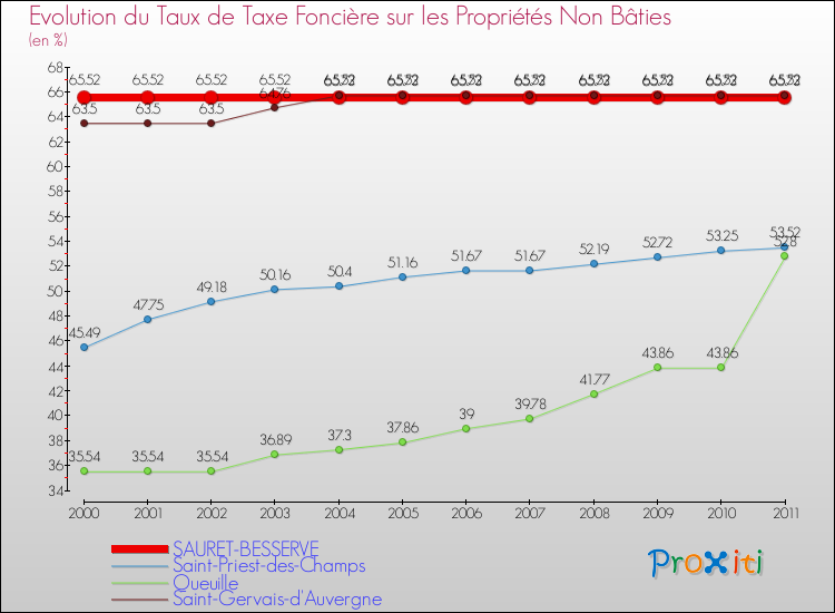 Evolution du taux de la taxe foncière sur les immeubles et terrains non batis pour SAURET-BESSERVE et les communes proches Comparaison des taux de la taxe foncière sur les immeubles et terrains non batis pour SAURET-BESSERVE et les communes voisines