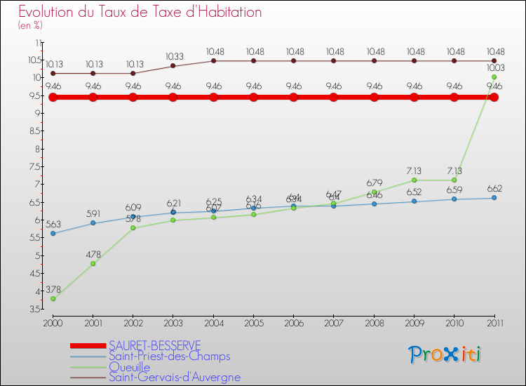 Evolution du taux de la taxe d'habitation pour SAURET-BESSERVE et les communes proches Comparaison des taux de la taxe d'habitation pour SAURET-BESSERVE et les communes voisines