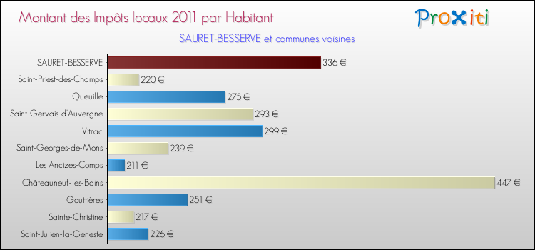 Montant des impôts locaux par Habitant pour SAURET-BESSERVE et les communes proches Comparaison des impôts locaux par habitant pour SAURET-BESSERVE et les communes voisines
