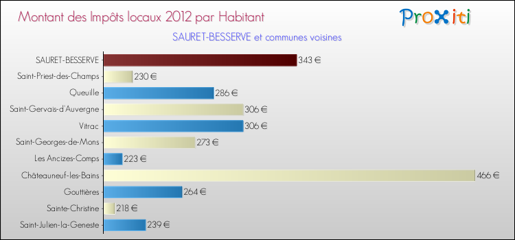 Montant des impôts locaux par Habitant pour SAURET-BESSERVE et les communes proches Comparaison des impôts locaux par habitant pour SAURET-BESSERVE et les communes voisines