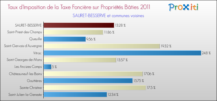 Taux d'imposition de la taxe foncière sur le bati 2011 pour SAURET-BESSERVE et les communes proches Comparaison des taux d'imposition de la taxe foncière sur le bati 2011 pour SAURET-BESSERVE et les communes voisines