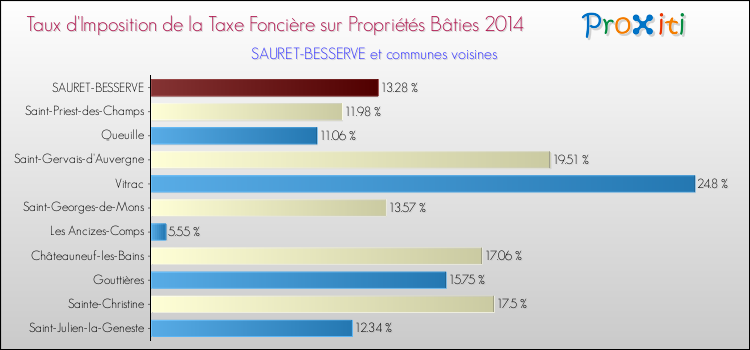 Taux d'imposition de la taxe foncière sur le bati 2014 pour SAURET-BESSERVE et les communes proches Comparaison des taux d'imposition de la taxe foncière sur le bati 2014 pour SAURET-BESSERVE et les communes voisines