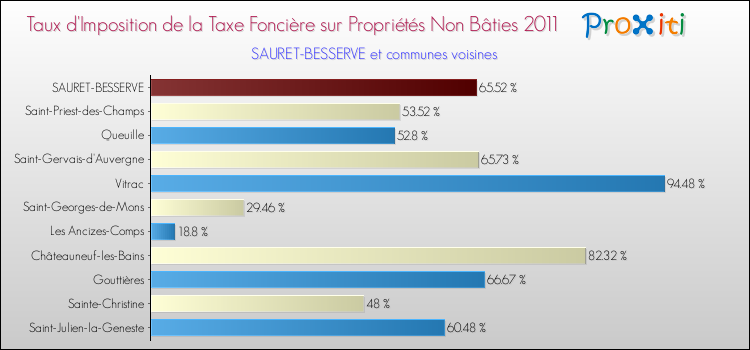 Taux d'imposition de la taxe foncière sur les immeubles et terrains non batis 2011 pour SAURET-BESSERVE et les communes proches Comparaison des taux d'imposition de la taxe foncière sur les immeubles et terrains non batis 2011 pour SAURET-BESSERVE et les communes voisines