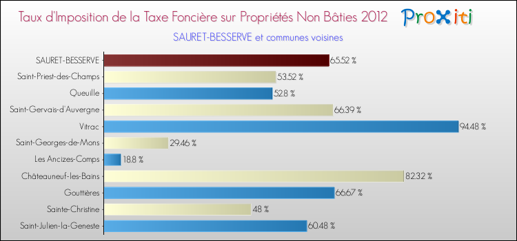 Taux d'imposition de la taxe foncière sur les immeubles et terrains non batis 2012 pour SAURET-BESSERVE et les communes proches Comparaison des taux d'imposition de la taxe foncière sur les immeubles et terrains non batis 2012 pour SAURET-BESSERVE et les communes voisines