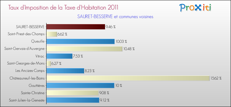 Taux d'imposition de la taxe d'habitation 2011 pour SAURET-BESSERVE et les communes proches Comparaison des taux d'imposition de la taxe d'habitation 2011 pour SAURET-BESSERVE et les communes voisines