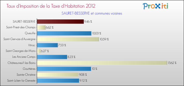 Taux d'imposition de la taxe d'habitation 2012 pour SAURET-BESSERVE et les communes proches Comparaison des taux d'imposition de la taxe d'habitation 2012 pour SAURET-BESSERVE et les communes voisines