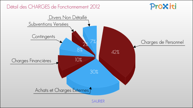 Décomposition des Charges de Fonctionnement 2012 de la commune de SAURIER Charges de Fonctionnement 2012 pour la commune de SAURIER