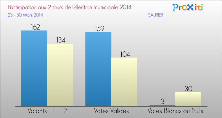 Participation comparée des 2 tours des Elections Municipales 2014 de la commune de SAURIER Elections Municipales 2014 - Participation comparée des 2 tours pour la commune de SAURIER