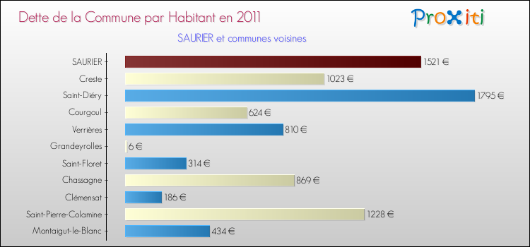 Dette par habitant de la commune en 2011 pour SAURIER et les communes proches Comparaison de la dette par habitant de la commune en 2011 pour SAURIER et les communes voisines