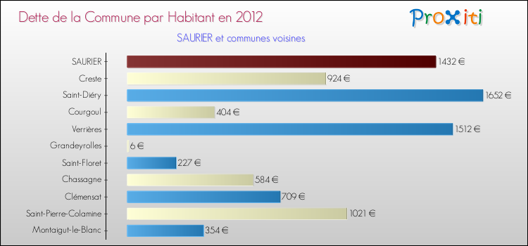Dette par habitant de la commune en 2012 pour SAURIER et les communes proches Comparaison de la dette par habitant de la commune en 2012 pour SAURIER et les communes voisines
