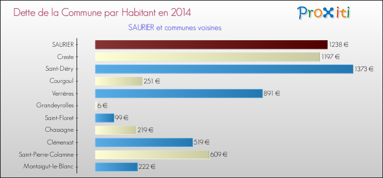 Dette par habitant de la commune en 2014 pour SAURIER et les communes proches Comparaison de la dette par habitant de la commune en 2014 pour SAURIER et les communes voisines