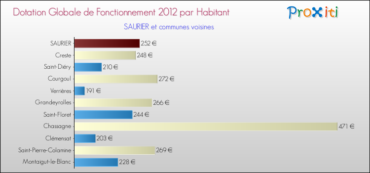Montant des dotations globales de fonctionnement DGF par Habitant pour SAURIER et les communes proches Comparaison des des dotations globales de fonctionnement DGF par habitant pour SAURIER et les communes voisines