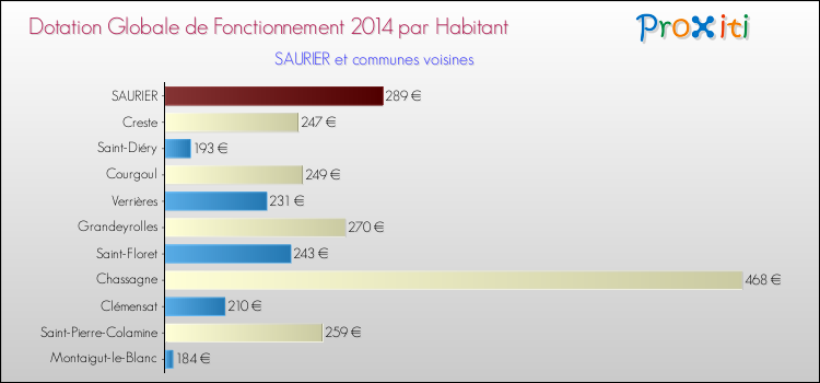 Montant des dotations globales de fonctionnement DGF par Habitant pour SAURIER et les communes proches en 2014. Comparaison des des dotations globales de fonctionnement DGF par habitant pour SAURIER et les communes voisines en 2014.